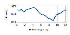 Höhenprofil