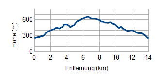 Höhenprofil