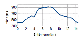 Höhenprofil