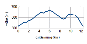 Höhenprofil