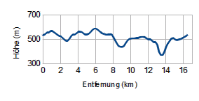 Höhenprofil