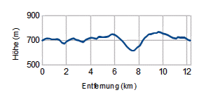 Höhenprofil