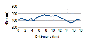 Höhenprofil