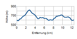 Höhenprofil