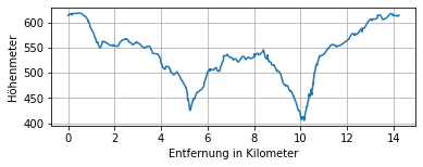 Höhenprofil