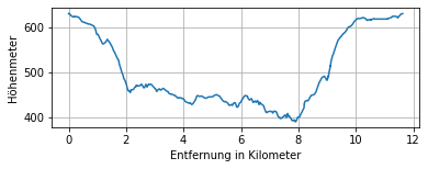 Höhenprofil