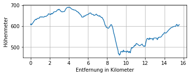 Höhenprofil