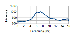 Höhenprofil