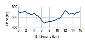 Höhenprofil