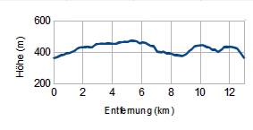 Höhenprofil