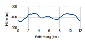 Höhenprofil