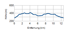 Höhenprofil