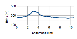 Höhenprofil