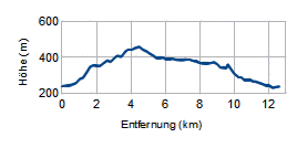 Höhenprofil