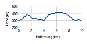 Höhenprofil