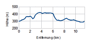 Höhenprofil