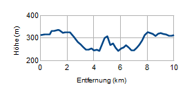 Höhenprofil