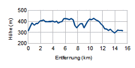 Höhenprofil