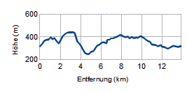 Höhenprofil