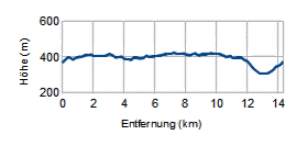 Höhenprofil