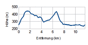 Höhenprofil