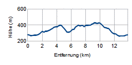 Höhenprofil