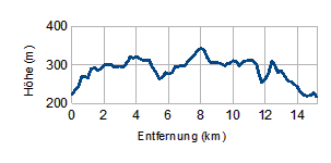 Höhenprofil