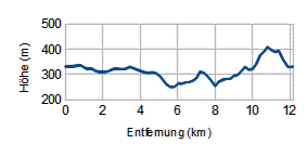 Höhenprofil