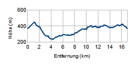 Höhenprofil