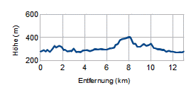 Höhenprofil