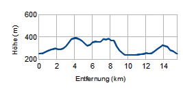 Höhenprofil