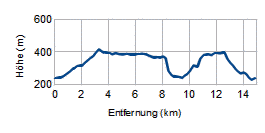 Höhenprofil