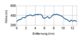 Höhenprofil