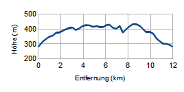 Höhenprofil