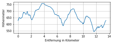 Höhenprofil