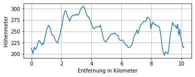 Höhenprofil