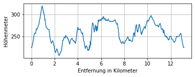 Höhenprofil