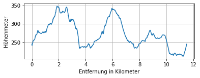 Höhenprofil