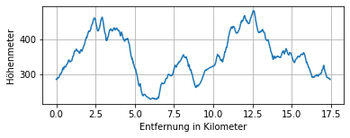 Höhenprofil